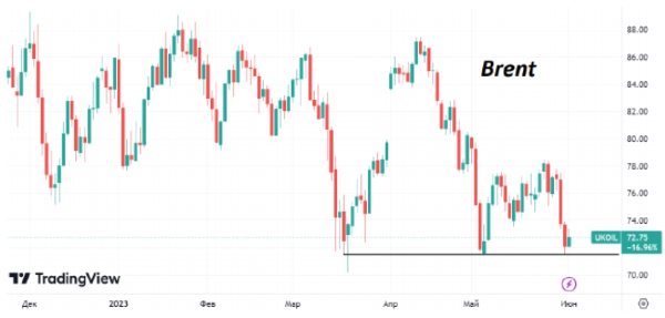 На этой неделе котировки Brent тестируют уровни годовых минимумов